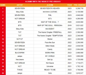 ▲韓星2023年專輯預購銷量排行。（圖／KOREAN SALES X）