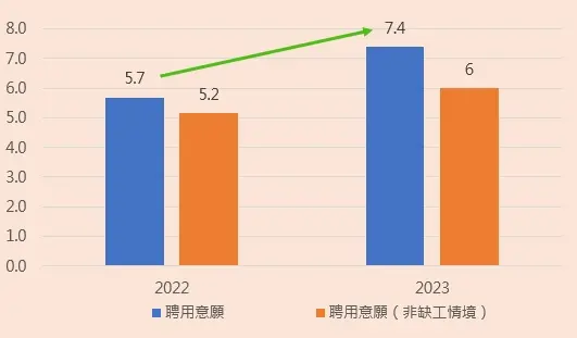 ▲《2023年企業聘用中高齡調查》發現，在缺工嚴峻的狀態，企業對於聘用中高齡的意識逐漸抬頭，願意聘用中高齡的意願分數相較2022年提升至7.4分。（圖／104人力銀行提供）