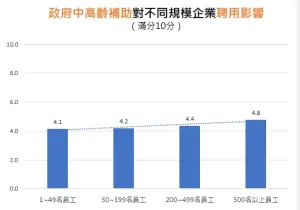 ▲政府中高齡補助對企業意願的影響度，發現隨著員工規模越大，影響聘用意願越高，但整體平均仍只有4.2分，著實無感。（圖／104人力銀行提供）