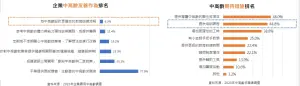 ▲企業中高齡友善作為排名與中高齡期待措施排名有很大歧異。（圖／104人力銀行提供）