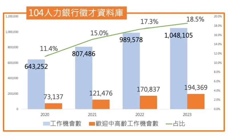 ▲企業刊登職缺勾選「歡迎中高齡」的工作數已有19.4萬個，是4年前的2.66倍，占全體工作數18.5%。（圖／104中高齡人力銀行提供）