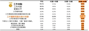 ▲中高齡求職者首重「工作地點」甚於薪資，55歲以上更側重「職場氛圍」。（圖／104中高齡人力銀行提供）