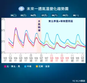 ▲週五開始到週末，北台灣白天高溫將會降到23-25度左右，中南部因雲量多，高溫也可望降到攝氏26至28度，整體溫差較大。（圖／中央氣象署提供）