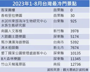 ▲2023年1-8月台灣最冷門景點。（圖／記者徐銘穗製表）