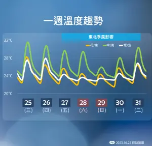 ▲明晚東北季風逐漸增強，各地溫度將慢慢下滑，尤其北台灣白天高溫最為明顯。（圖／中央氣象署提供）