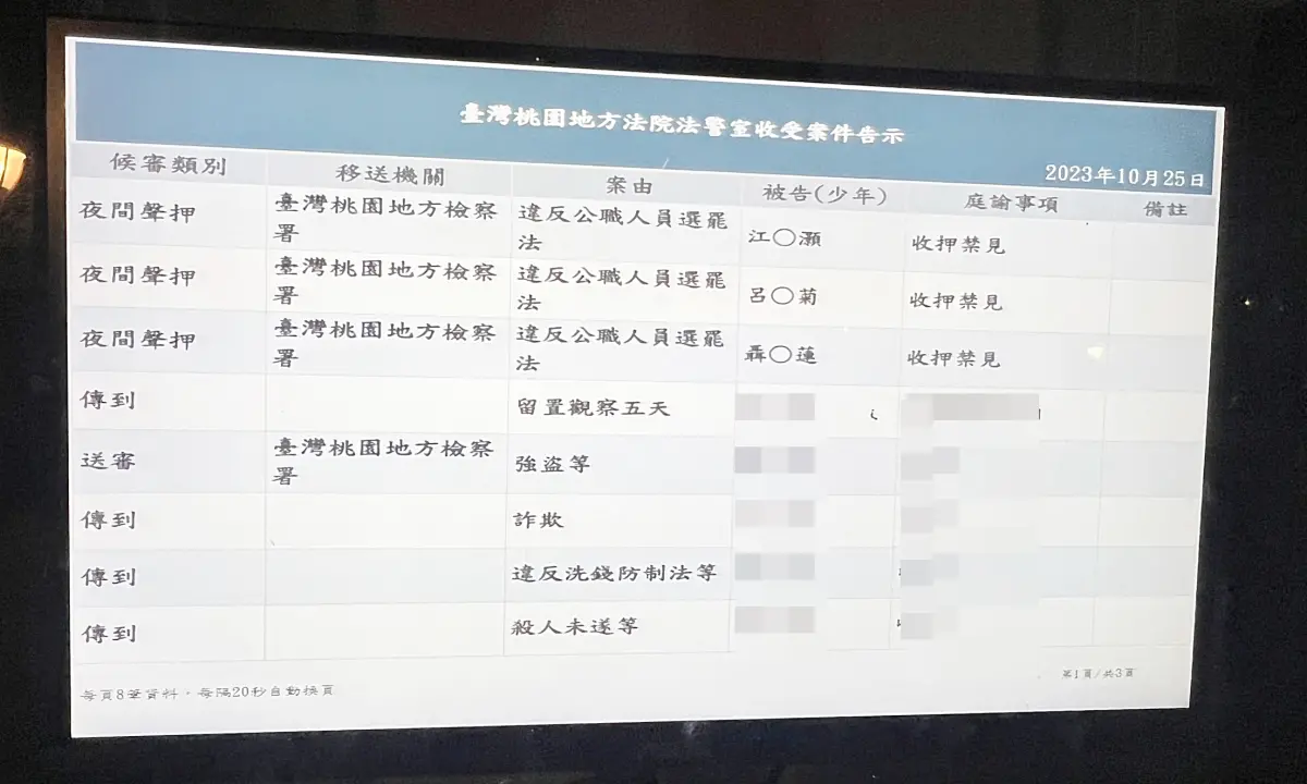 ▲為郭台銘推動連署，以每人300元代價簽署連署書，桃園區某寺廟江姓主委以及呂姓女子與聶姓樁腳等3人遭收押禁見。（圖／記者李春台翻攝）