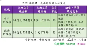 ▲2023林口、淡海新市鎮土地交易情形。（圖／住商不動產提供）