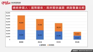 ▲總統參選人：國際關係、兩岸關係議題　網路聲量比較。（圖／QuickseeK提供）