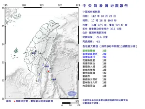 快訊／東南部海域10:16地震！最大震度台東縣3級　小區域有感地震
