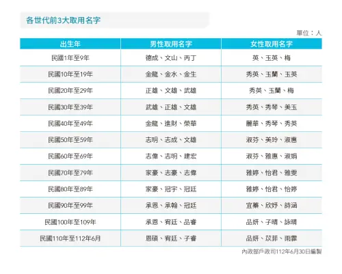 ▲各世代前3大常見名字。（圖／內政部提供）