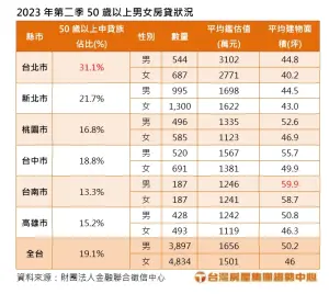 ▲2023年第二季50歲以上男女房貸狀況。(圖/台灣房屋提供) ▲2023年第二季50歲以上男女房貸狀況。(圖/台灣房屋提供)