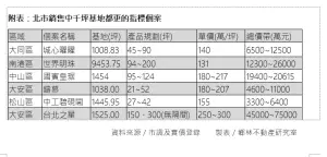 ▲北市銷售中千坪基地都更的指標個案。（圖／鄉林建設提供）