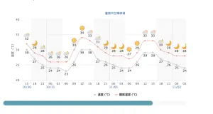 ▲台南棒球場晚間體感舒適偏悶熱，越晚降溫的過程可能會有稍微明顯的溫差。（圖／翻攝中央氣象署官網）