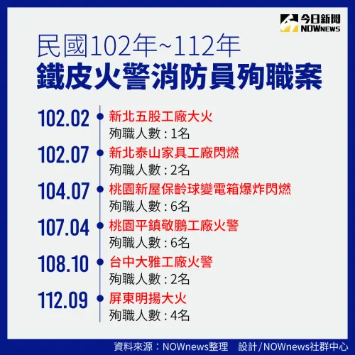 ▲台灣11年來屢次發生鐵皮屋消防員殉職案，但消防員工作權益促進會理事長黃鈺翔認為，主管機關從未重視相關議題。（圖／NOWnews製表）