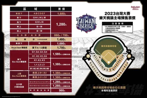 ▲ 台灣大賽樂天桃猿主場票價公布，內野最貴1780元。（樂天提供）
