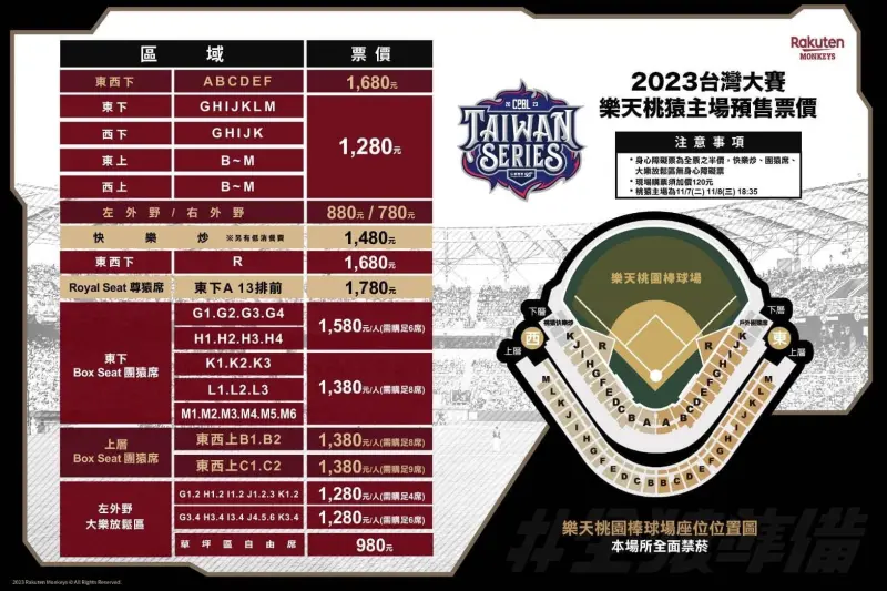 ▲ 台灣大賽樂天桃猿主場票價公布，內野最貴1680元。（樂天提供）