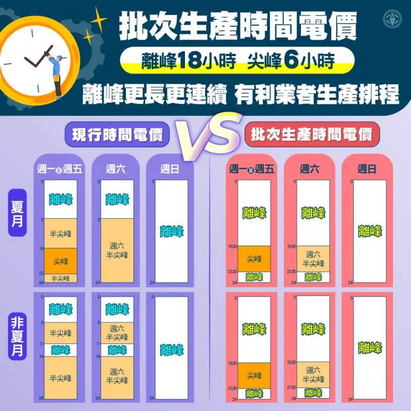 ▲台電公告增訂「高壓及特高壓電力批次生產時間電價」。（圖／經濟部提供）