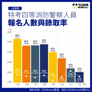 ▲一般消防警察四等特考錄取率挨批過低，消防員工作權益促進會秘書長陳彥凱呼籲應盡速調整特考內容。（圖／NOWnews製表）