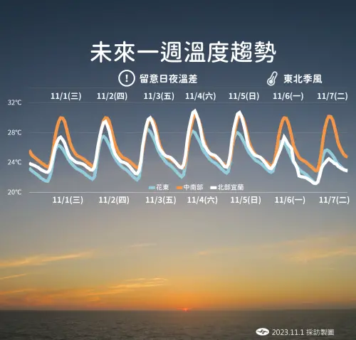 ▲東北季風減弱，不過各地早晚溫差大，有秋老虎的天氣型態出現，民眾早出晚歸務必注意。（圖／中央氣象署提供）