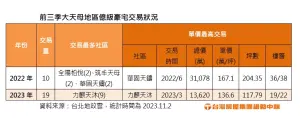 ▲前三季大天母地區億級豪宅交易狀況。（圖／台灣房屋提供）