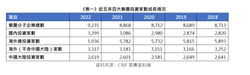 ▲近5年百大集團投資家數成長情況。（圖／中華徵信所提供）