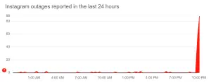 ▲社群平台Instagram在今（2）日晚間9點多起，陸續傳出當機災情。（圖／取自downdetector）