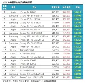 ▲2023年第三季台灣手機熱銷榜Top 20。（圖／傑昇通信提供）