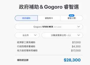 ▲Gogoro的補助包含中央政府、環保局以及各地方政府加碼補助金，整體購買下來加上補助，不見得比油車還要貴，如果有通勤需求的機車族，電池資費不成硬傷。