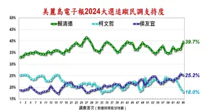 ▲美麗島公布最新民調。(圖/美麗島民調) ▲美麗島公布最新民調。(圖/美麗島民調)