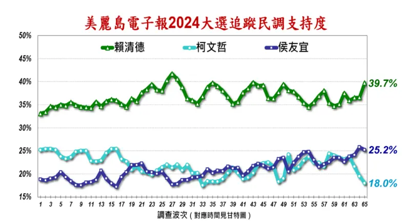 ▲美麗島公布最新民調。(圖/美麗島民調)