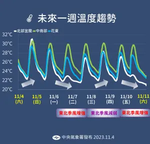 ▲明日受東北季風影響，北台灣降溫，週五更強的一波東北季風再報到，各地氣溫都會有明顯降幅。（圖／中央氣象署提供）