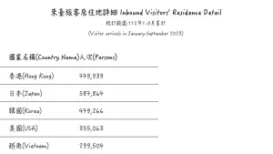 ▲今年一月至九月統計，入境台灣最多的國家是「香港」，日本則是排第二。（圖/觀光局官網）