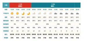 ▲天母棒球場在比賽開打後就是一直在降溫的過程，比賽結束散場後和剛進球場相比，會有些許溫差。（圖／翻攝中央氣象署官網）