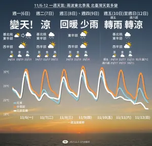 ▲未來一週天氣大致有3階段變化，2波東北季風影響，北台灣氣溫將明顯轉涼。（圖／中央氣象署提供）