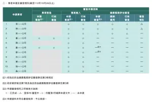 ▲加熱菸審查進度。（圖／國健署官網擷取）