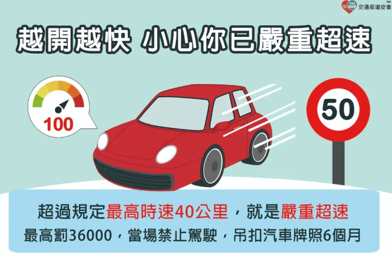 ▲根據交通最新法規,「嚴重超速」定義由超過最高時速60公里修正為「超過最高時速40公里」,如果違規處罰鍰外,還處罰車主吊扣車牌半年。(圖/交通部提供)