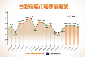 ▲剛需撐盤，台灣房屋市場景氣燈號一路穩到明年。（圖／台灣房屋提供）