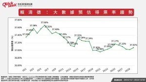 ▲賴清德：大數據預估得票率趨勢（圖／QuickseeK提供）