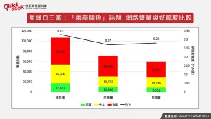 ▲藍綠白三黨：「兩岸關係」話題 網路聲量與好感度比較（圖／QuickseeK提供）