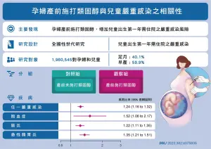 ▲孕婦施打類固醇與兒童嚴重感染之相關性。（圖／國衛院提供）