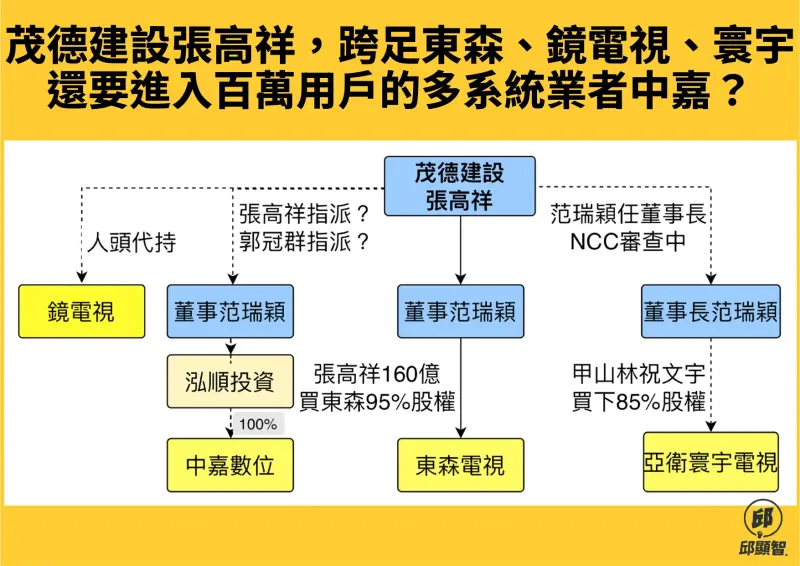 ▲關係圖。(圖/邱顯智提供)
