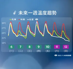 ▲明後兩天（11月8日至11月9日）氣溫稍回暖，週五迎東北季風，下週一、二氣溫最低。（圖／中央氣象署提供）