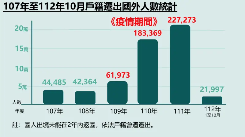 ▲內政部澄清，目前並無國人移出暴量的情形。（圖／內政部提供）