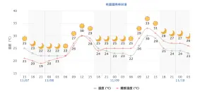 ▲桃園棒球場入夜後，體感溫度跌至攝氏20度以下，要進場觀看台灣大賽的球迷務必攜帶保暖衣物。（圖／翻攝中央氣象署官網）