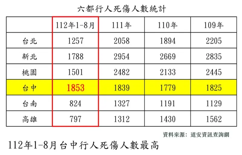 ▲台中市議員謝家宜指出,今年1至8月的行人死傷人數統計,其他五都明顯比去年下降,台中市卻升高。(圖/台中市議員謝家宜提供,2023.11.07)