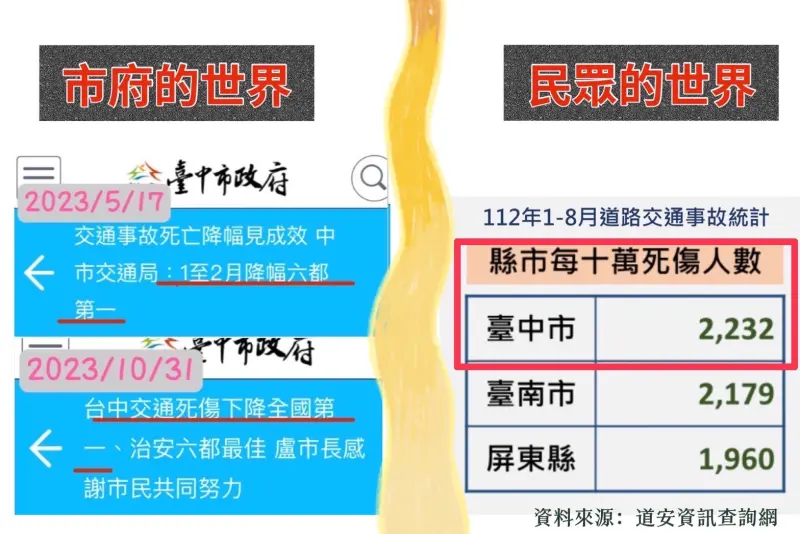 ▲根據道安資訊查詢網總計,今年1至8月,台中市每十萬人死傷人數為六都第一。(圖/台中市議員謝家宜提供,2023.11.07)