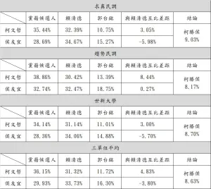 ▲柯文哲競辦公布3份民調都是柯文哲勝侯友宜。（圖／柯文哲競辦提供）