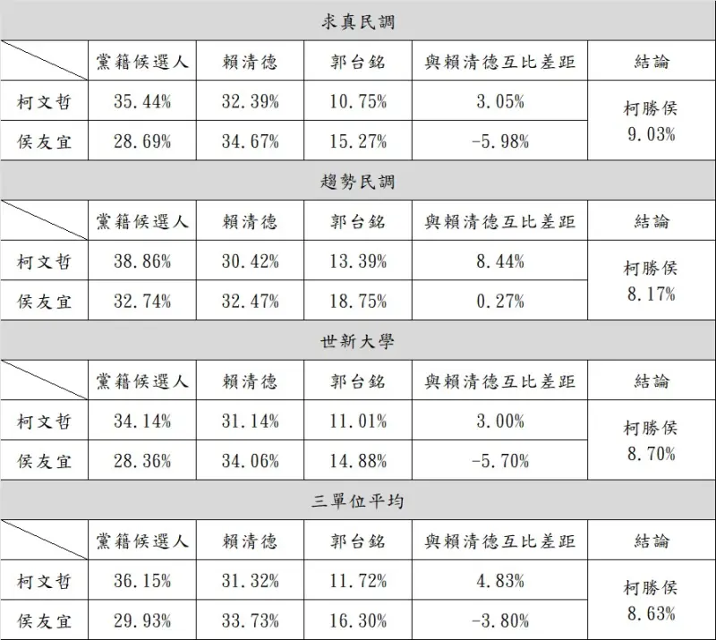 ▲柯文哲競辦公布3份民調都是柯文哲勝侯友宜。（圖／柯文哲競辦提供）