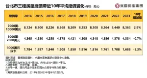 ▲台北市三種房屋總價帶近10年平均總價變化。（圖／永慶房屋提供）