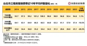 ▲台北市三種房屋總價帶近10年平均坪數變化。（圖／永慶房屋提供）